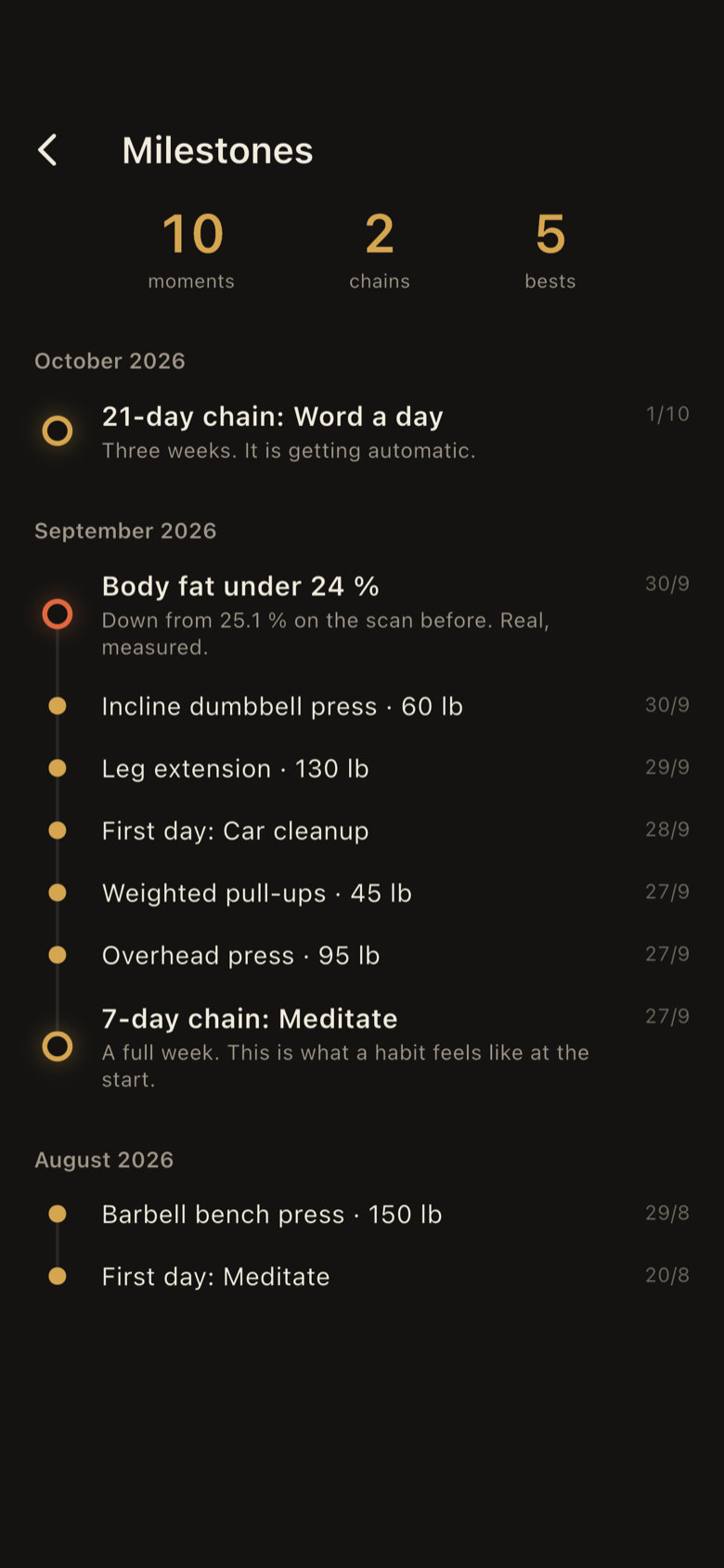 Milestones: ten moments, two chains and five bests, listed by month, including a 21-day chain, body fat under 24 percent, and new personal bests on lifts.